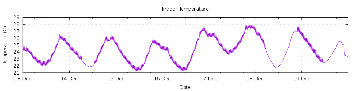 [7-day Indoor Temperature]