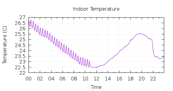 [1-day Indoor Temperature]