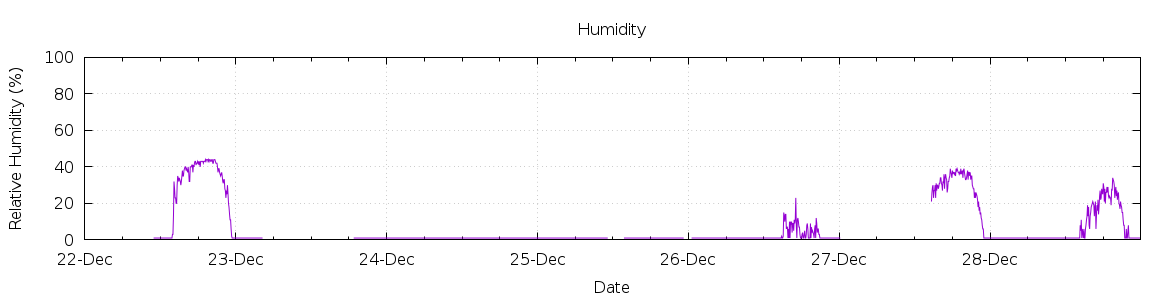 [7-day Humidity]