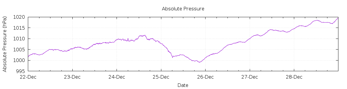 [7-day Pressure]