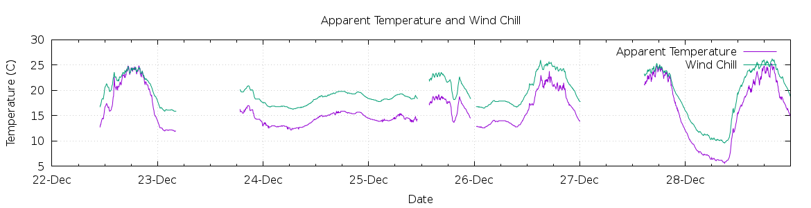 [7-day Apparent Temperature and Wind Chill]