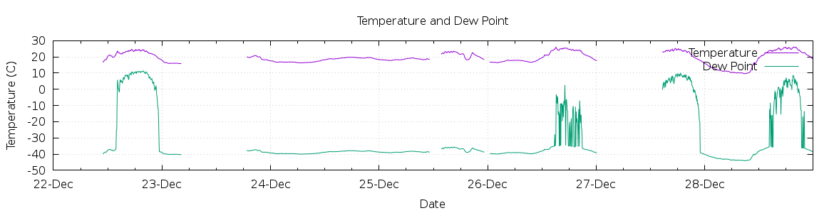 [7-day Temperature and Dew Point]