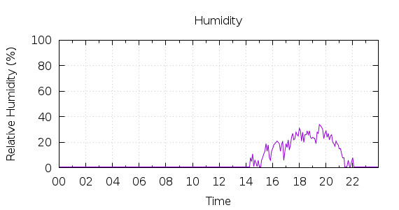 [1-day Humidity]