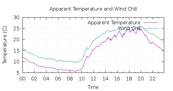 [1-day Apparent Temperature and Wind Chill]