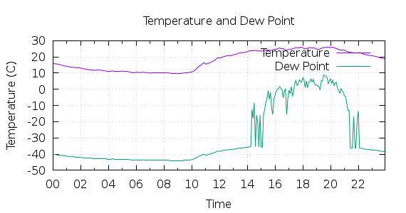 [1-day Temperature and Dew Point]