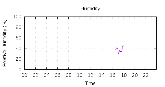 [1-day Humidity]