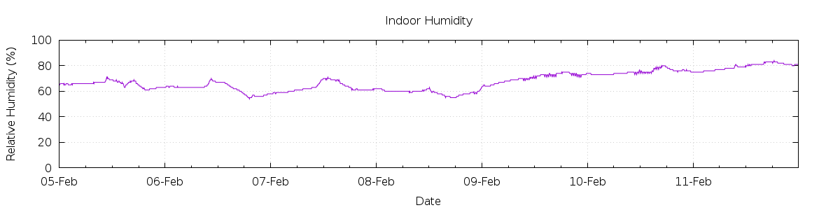 [7-day Humidity]