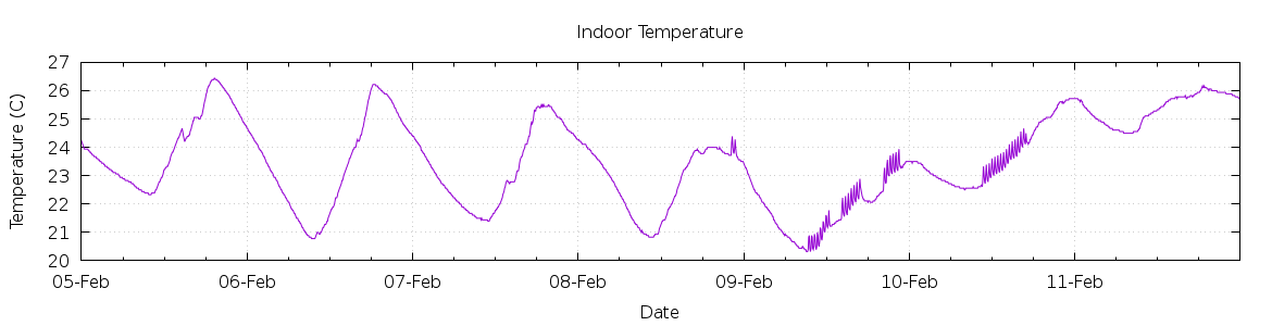 [7-day Indoor Temperature]