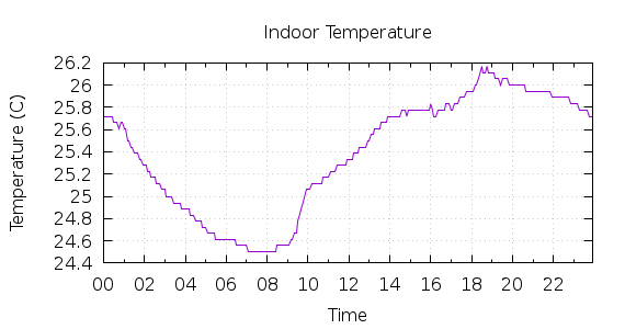 [1-day Indoor Temperature]