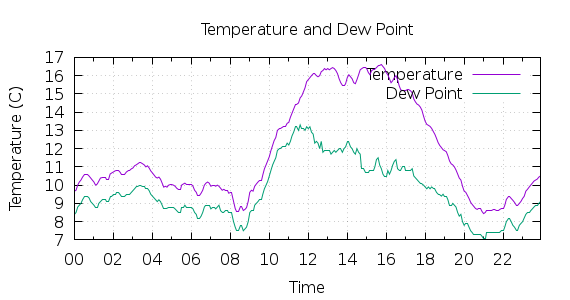[1-day Temperature and Dew Point]