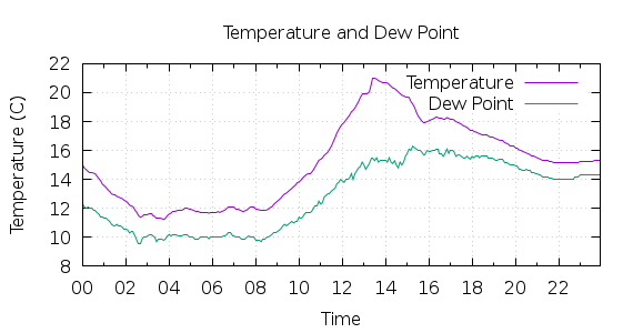 [1-day Temperature and Dew Point]