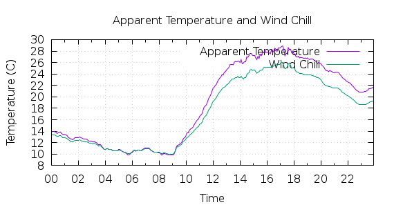 [1-day Apparent Temperature and Wind Chill]