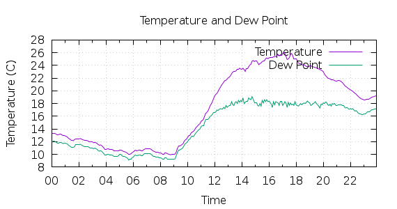 [1-day Temperature and Dew Point]