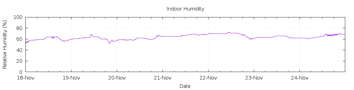 [7-day Humidity]