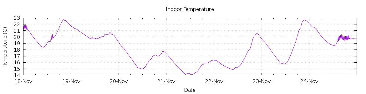 [7-day Indoor Temperature]