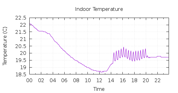 [1-day Indoor Temperature]