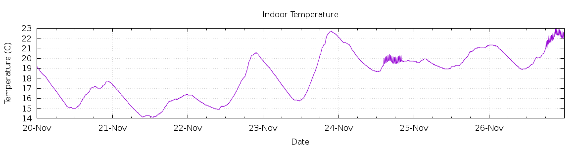 [7-day Indoor Temperature]