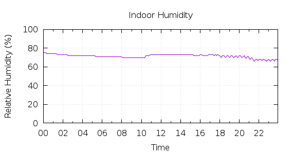 [1-day Humidity]