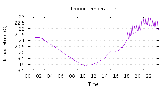 [1-day Indoor Temperature]