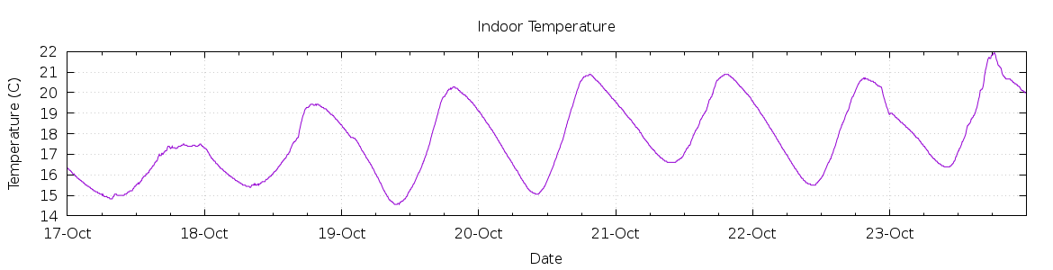 [7-day Indoor Temperature]