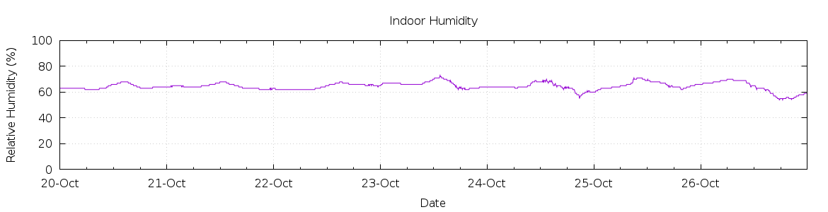 [7-day Humidity]