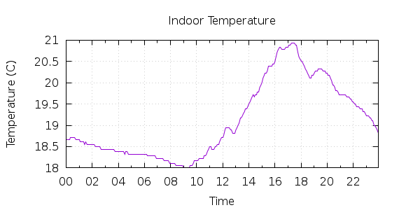 [1-day Indoor Temperature]