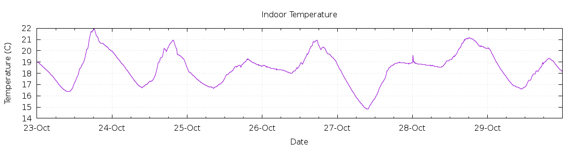 [7-day Indoor Temperature]