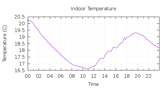 [1-day Indoor Temperature]