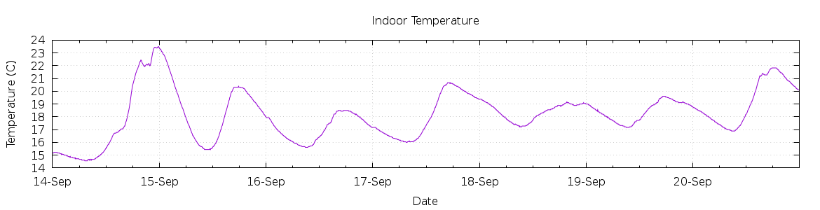 [7-day Indoor Temperature]