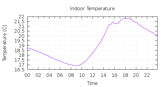 [1-day Indoor Temperature]