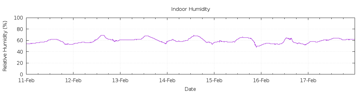 [7-day Humidity]