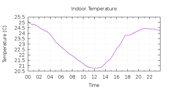 [1-day Indoor Temperature]