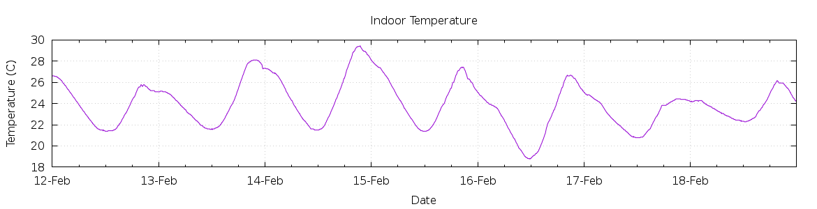 [7-day Indoor Temperature]