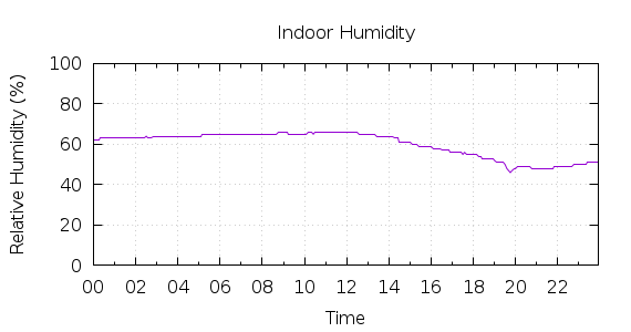 [1-day Humidity]