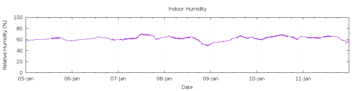 [7-day Humidity]