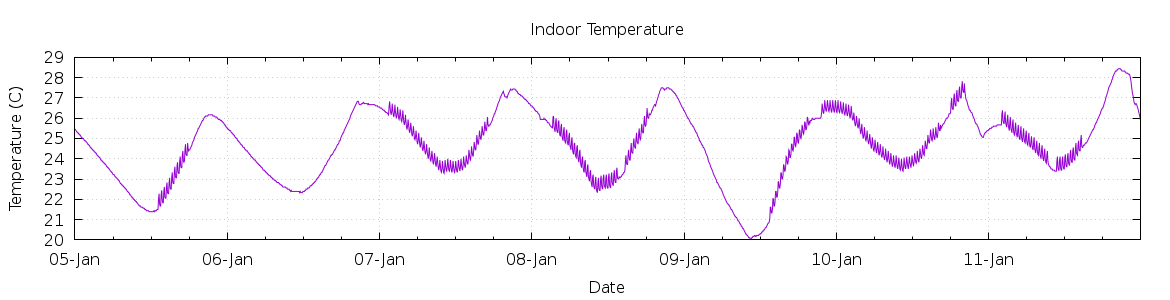 [7-day Indoor Temperature]