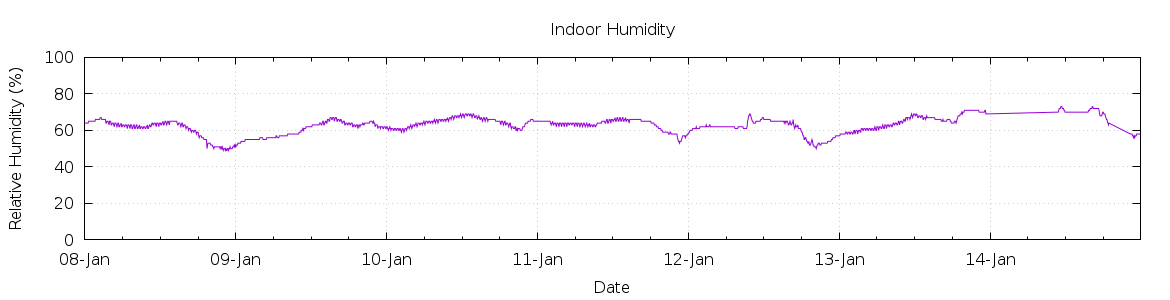 [7-day Humidity]