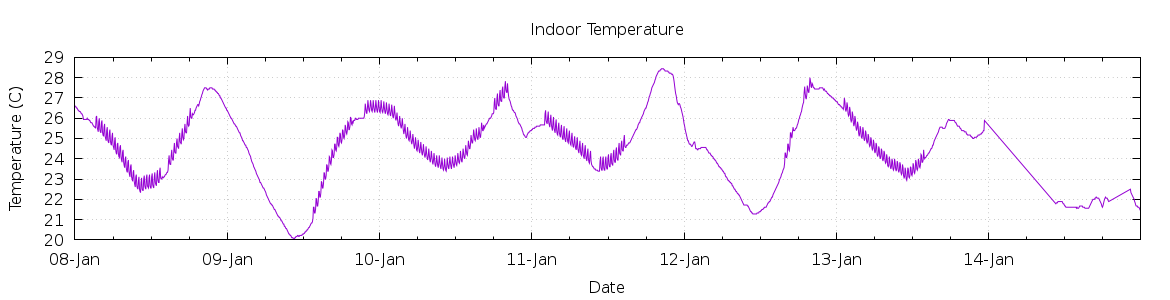 [7-day Indoor Temperature]