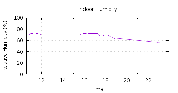 [1-day Humidity]