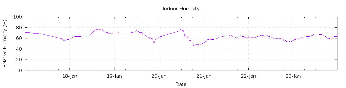 [7-day Humidity]