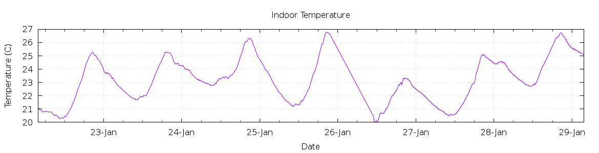 [7-day Indoor Temperature]