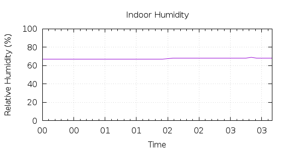 [1-day Humidity]