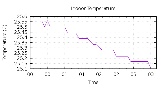 [1-day Indoor Temperature]