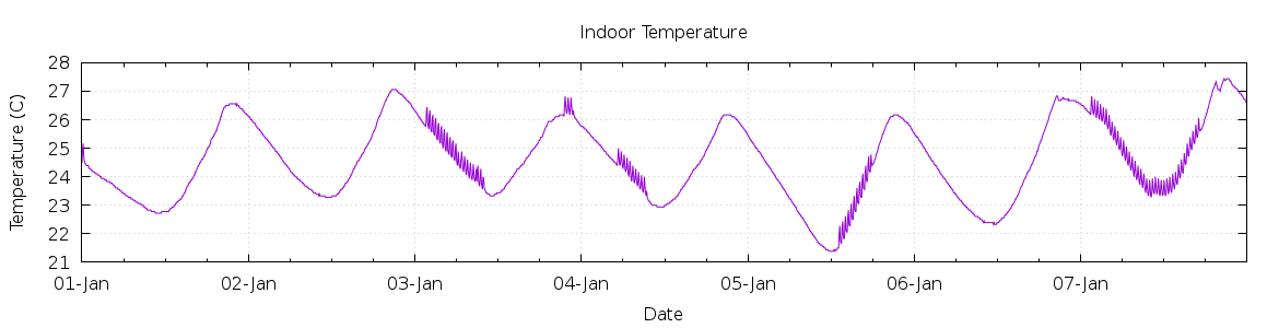 [7-day Indoor Temperature]