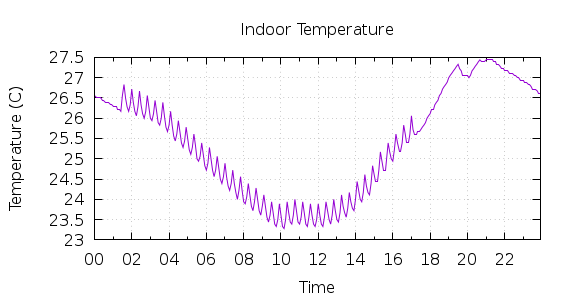 [1-day Indoor Temperature]