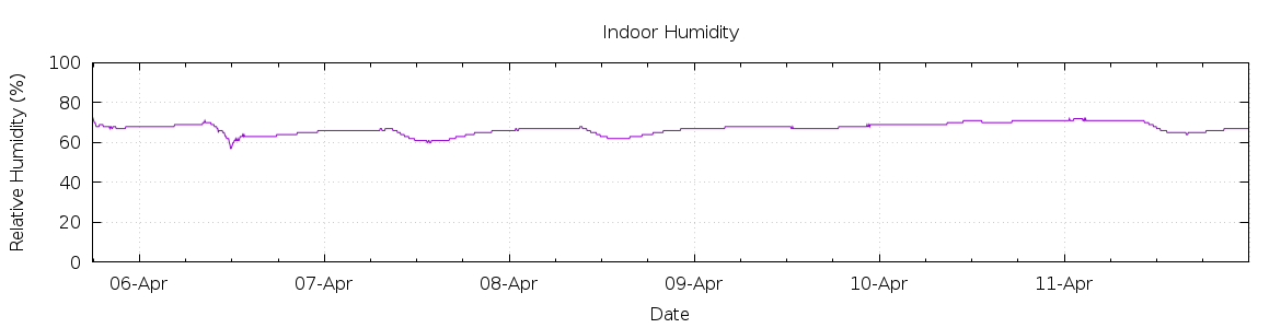 [7-day Humidity]