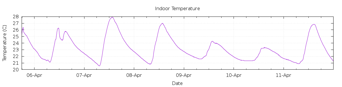 [7-day Indoor Temperature]