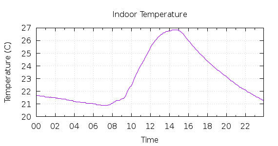 [1-day Indoor Temperature]