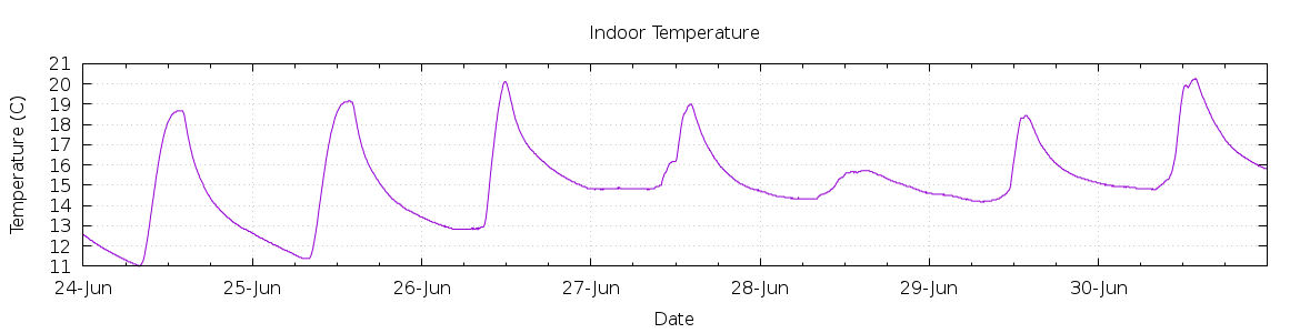 [7-day Indoor Temperature]