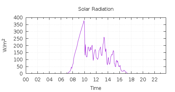 [1-day Solar Radiation]